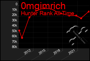 Total Graph of 0mgimrich