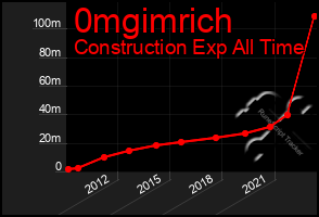 Total Graph of 0mgimrich