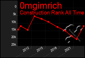 Total Graph of 0mgimrich