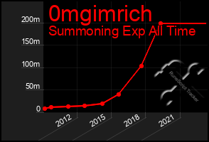 Total Graph of 0mgimrich