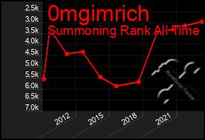 Total Graph of 0mgimrich