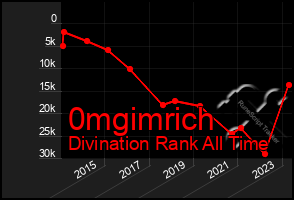 Total Graph of 0mgimrich