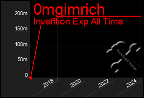 Total Graph of 0mgimrich