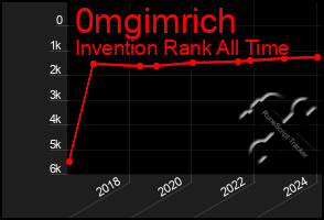 Total Graph of 0mgimrich