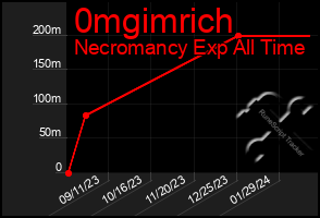 Total Graph of 0mgimrich