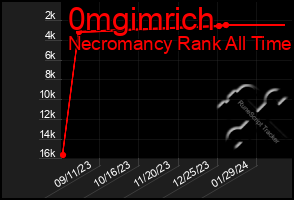 Total Graph of 0mgimrich