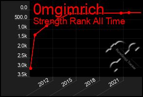 Total Graph of 0mgimrich