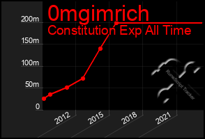 Total Graph of 0mgimrich