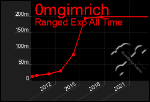 Total Graph of 0mgimrich