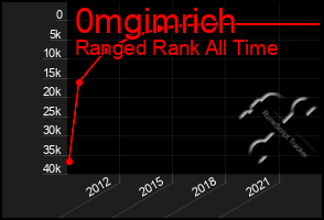 Total Graph of 0mgimrich