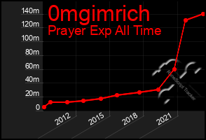 Total Graph of 0mgimrich