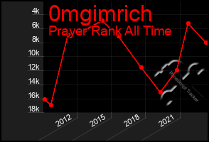 Total Graph of 0mgimrich