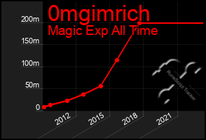 Total Graph of 0mgimrich