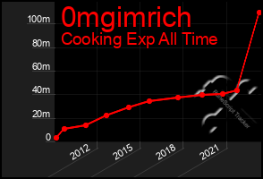 Total Graph of 0mgimrich