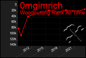 Total Graph of 0mgimrich