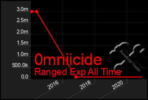 Total Graph of 0mniicide