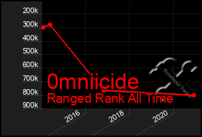 Total Graph of 0mniicide