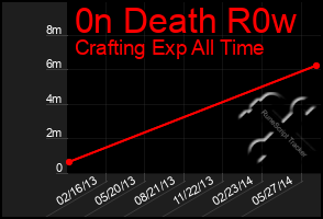 Total Graph of 0n Death R0w