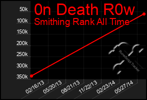 Total Graph of 0n Death R0w