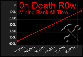 Total Graph of 0n Death R0w