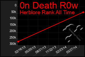 Total Graph of 0n Death R0w