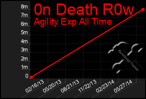 Total Graph of 0n Death R0w