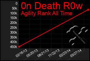 Total Graph of 0n Death R0w