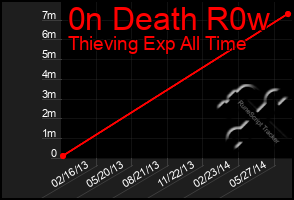 Total Graph of 0n Death R0w