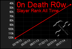 Total Graph of 0n Death R0w