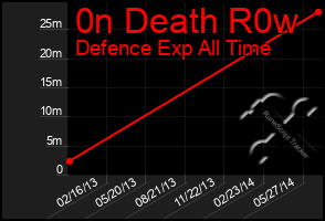 Total Graph of 0n Death R0w