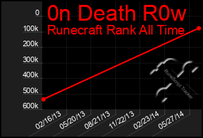 Total Graph of 0n Death R0w