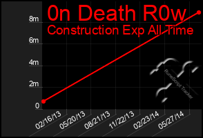 Total Graph of 0n Death R0w