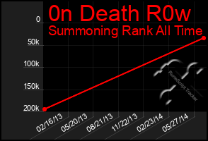 Total Graph of 0n Death R0w