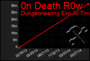 Total Graph of 0n Death R0w