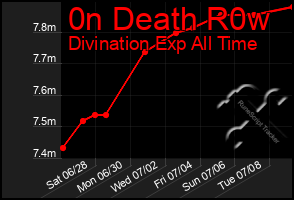 Total Graph of 0n Death R0w