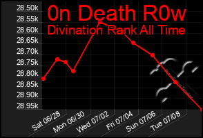 Total Graph of 0n Death R0w