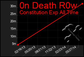 Total Graph of 0n Death R0w