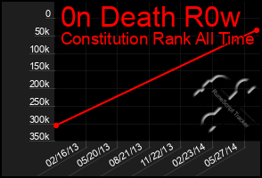 Total Graph of 0n Death R0w