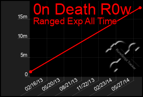 Total Graph of 0n Death R0w