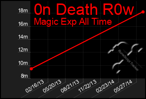 Total Graph of 0n Death R0w