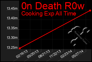 Total Graph of 0n Death R0w