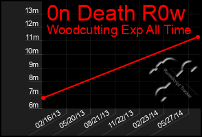 Total Graph of 0n Death R0w