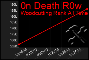 Total Graph of 0n Death R0w