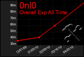 Total Graph of 0nl0