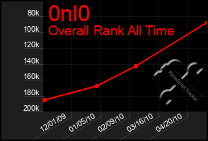 Total Graph of 0nl0