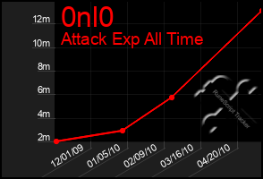 Total Graph of 0nl0