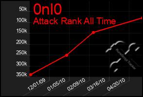 Total Graph of 0nl0