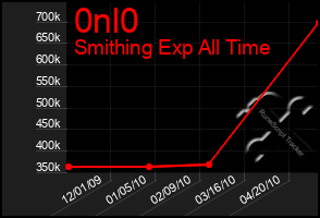 Total Graph of 0nl0