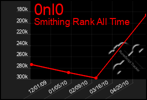 Total Graph of 0nl0