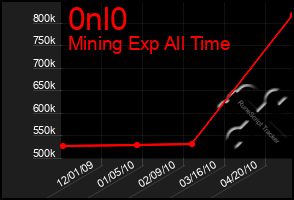 Total Graph of 0nl0